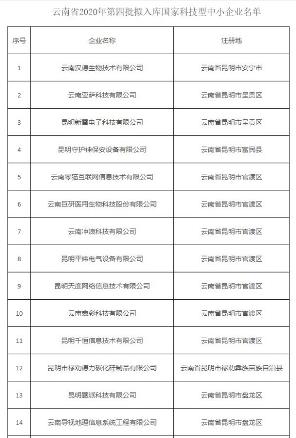 云南123家企业拟入库第四批国家科技型中小企业名单